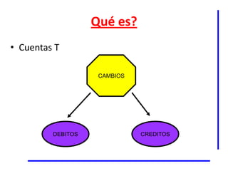Qué es?
• Cuentas T

                    CAMBIOS




         DEBITOS              CREDITOS
 