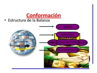 Conformación
• Estructura de la Balanza
                                  BIENES


                                SERVICIOS
        CUENTA                 CUENTA DE
                         TRANS CAPITAL Y SEGURO
                             RENTA FACTORES
                                  VIAJES
       CORRIENTE               FINANCIERA

                              TRANSFERENCIAS
                         INFORM   COMUN    INFORM
                                    OPERACIONES
                        COMERCIO
                                      ESPECIALES
                        GENERAL CONST
                         FINANC          OTROS
                                         C.E.
 