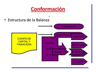 Conformación
• Estructura de la Balanza
                                    FINANCIERA


                                 FLUJOS ESPECIALES
                                            CARTERA
                                            DIRECTA
       CUENTA DE
        CAPITAL Y
                       CAPITAL
       FINANCIERA                          CRED COM
                                           CARTERA
                       CORTO
                       LARGO
                           TANGIBLES         INTANG
                                           PRESTAMO
                                            CREDITO
                       PLAZO

                                            OTROS
 