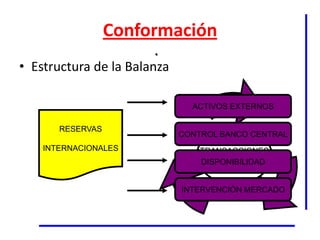 Conformación
• Estructura de la Balanza

                               ACTIVOS EXTERNOS

       RESERVAS
                             CONTROL BANCO CENTRAL
    INTERNACIONALES              TRANSACCIONES
                                  CON EL MUNDO
                                 DISPONIBILIDAD


                             INTERVENCIÒN MERCADO
 