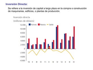 Inversión Directa:
 Se refiere a la inversión de capital a largo plazo en la compra o construcción
 de maquinarias, edificios, o plantas de producción.
 