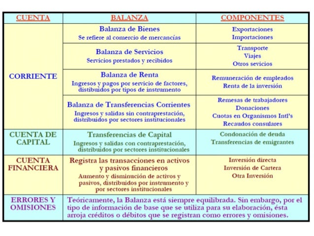 La Balanza de Pagos