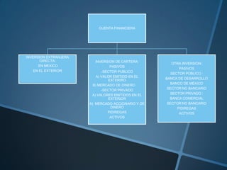 CUENTA FINANCIERA
INVERSION EXTRANJERA
DIRECTA:
EN MEXICO
EN EL EXTERIOR
INVERSION DE CARTERA:
PASIVOS
-SECTOR PUBLICO
A) VALOR EMITIDO EN EL
EXTERIRO
B) MERCADO DE DINERO
-SECTOR PRIVADO
A) VALORES EMITIDOS EN EL
EXTERIOR
A) MERCADO ACCIONARIO Y DE
DINERO
PIDIREGAS
ACTIVOS
OTRA INVERSION:
PASIVOS
SECTOR PÚBLICO :
BANCA DE DESARROLLO
BANCO DE MÉXICO
SECTOR NO BANCARIO
SECTOR PRIVADO :
BANCA COMERCIAL
SECTOR NO BANCARIO
PIDIREGAS
ACTIVOS
 