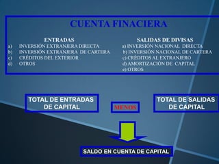 CUENTA FINACIERA
ENTRADAS SALIDAS DE DIVISAS
a) INVERSIÓN EXTRANJERA DIRECTA a) INVERSIÓN NACIONAL DIRECTA
b) INVERSIÓN EXTRANJERA DE CARTERA b) INVERSIÓN NACIONAL DE CARTERA
c) CRÉDITOS DEL EXTERIOR c) CRÉDITOS AL EXTRANJERO
d) OTROS d) AMORTIZACIÓN DE CAPITAL
e) OTROS
TOTAL DE ENTRADAS
DE CAPITAL
TOTAL DE SALIDAS
DE CAPITALMENOS
SALDO EN CUENTA DE CAPITAL
 