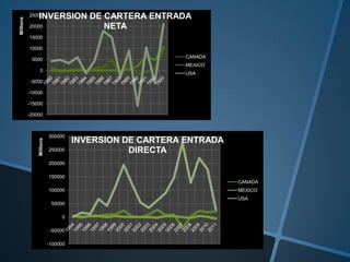 -20000
-15000
-10000
-5000
0
5000
10000
15000
20000
25000
Millions
INVERSION DE CARTERA ENTRADA
NETA
CANADA
MEXICO
USA
-100000
-50000
0
50000
100000
150000
200000
250000
300000
Millions
INVERSION DE CARTERA ENTRADA
DIRECTA
CANADA
MEXICO
USA
 