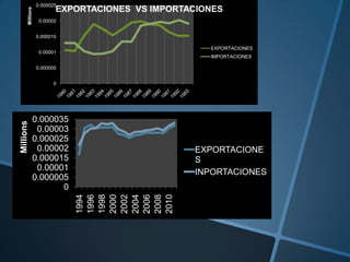 0
0.000005
0.00001
0.000015
0.00002
0.000025
Millions
EXPORTACIONES VS IMPORTACIONES
EXPORTACIONES
IMPORTACIONES
0
0.000005
0.00001
0.000015
0.00002
0.000025
0.00003
0.000035
1994
1996
1998
2000
2002
2004
2006
2008
2010
Millions
EXPORTACIONE
S
INPORTACIONES
 