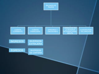 BALANZA DE
PAGOS
CUENTA
CORRIENTE
CUENTA
FINANCIERA
ERRORES Y
OMOSIONES
VARIACION DE
LA RESERVA
INTERNACIONAL
BRUTA
AJUSTES POR
VALORACION
INGRESOS
EGRESOS
INVERSION
EXTRAJERA
INVERSION
DE CARTERA
 