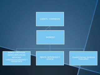 CUENTA CORRIENTE
BIENES Y SERVICIOS
BIENES:MERCANCIAS
SERVICIOS:
TURISTAS,EXCURSIONES Y
TRANSPORTE
RENTA: INTERESES Y
OTROS
TRANSFERNCIAS: REMESAS
FAMILIARES
INGRESO
 