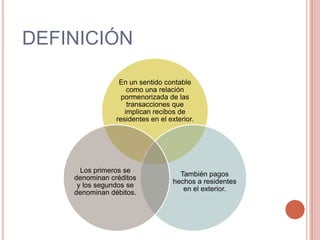 DEFINICIÓN
En un sentido contable
como una relación
pormenorizada de las
transacciones que
implican recibos de
residentes en el exterior.
También pagos
hechos a residentes
en el exterior.
Los primeros se
denominan créditos
y los segundos se
denominan débitos.
 