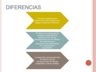 DIFERENCIAS
Un buen sistema para
diferenciar entre balanza de
pagos y balanza comercial.
Es tener en cuenta que la
primera comprende la
relación tanto de las
transacciones con el exterior
de mercancías o
transacciones efectuadas
por importación o
exportación.
La segunda comprende solo
la relación de las
transacciones de bienes
materiales o ítems visibles.
 