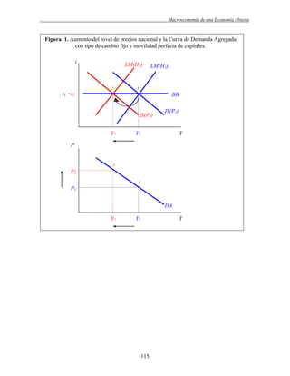 .

Macroeconomía de una Economía Abierta

Figura 1. Aumento del nivel de precios nacional y la Curva de Demanda Agregada
con tipo de cambio fijo y movilidad perfecta de capitales.
i

LM(H2)

2

LM(H1)

1

i1 =i2

BB
1´

Y2

IS(P2)

IS(P1)

Y1

Y

P

2

P2
1

P1
DA
Y2

Y1

Y

115

 