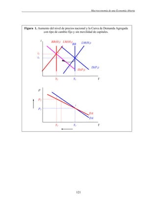 .

Macroeconomía de una Economía Abierta

Figura 1. Aumento del nivel de precios nacional y la Curva de Demanda Agregada
con tipo de cambio fijo y sin movilidad de capitales.
i

BB(H2) LM(H2)
BB

i2
i1

LM(H1)

2
1

1´

Y2

IS(P2)

IS(P1)

Y1

Y

P
2

P2
1

P1
DA
DA
Y2

Y1

Y

121

 