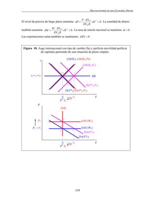 .

Macroeconomía de una Economía Abierta

El nivel de precios de largo plazo aumenta: dP 

P  XN Y *
dY *  0 . La cantidad de dinero
XN R R

M  XN Y *
dY *  0 . La tasa de interés nacional se mantiene di  0 .
XN R R
Las exportaciones netas también se mantienen: dXN  0

también aumenta: dM 

Figura 10. Auge internacional con tipo de cambio fijo y perfecta movilidad perfecta
de capitales partiendo de una situación de pleno empleo.
LM(H1) LM(H3,P3)

i

LM(H2,P1)
1´
13

2

i1=i2=i3

BB
2´

IS(Y*2,P1)

IS(Y*1) IS(Y*2,P3)
Y1
YP Y3

Y2

Y

P
OAL

3

P3
P1 =P2

OAC(W3)

1

2

Y1
YP Y3

OAC(W1)
DA(Y*2)
DA(Y*1)

Y2

Y

139

 