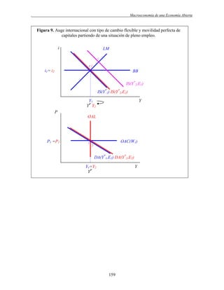 .

Macroeconomía de una Economía Abierta

Figura 9. Auge internacional con tipo de cambio flexible y movilidad perfecta de
capitales partiendo de una situación de pleno empleo.
i

LM
1´
12

i1= i2

BB
IS(Y*2,E1)
IS(Y*1) IS(Y*2,E2)
Y1
YP Y2

Y

P
OAL

P1 =P2

1

OAC(W1)
2

DA(Y*1,E1) DA(Y*2,E2)
Y1=Y2
YP

Y

159

 