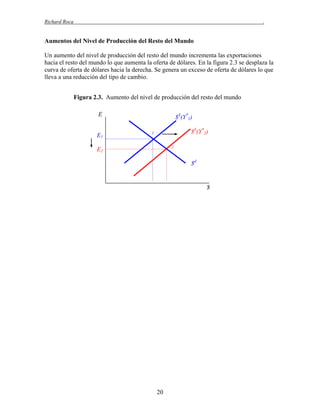 Richard Roca

.

Aumentos del Nivel de Producción del Resto del Mundo
Un aumento del nivel de producción del resto del mundo incrementa las exportaciones
hacia el resto del mundo lo que aumenta la oferta de dólares. En la figura 2.3 se desplaza la
curva de oferta de dólares hacia la derecha. Se genera un exceso de oferta de dólares lo que
lleva a una reducción del tipo de cambio.
Figura 2.3. Aumento del nivel de producción del resto del mundo
E
E1

$S(Y*1)
$S(Y*2)

1
2

E2

$d

$

20

 
