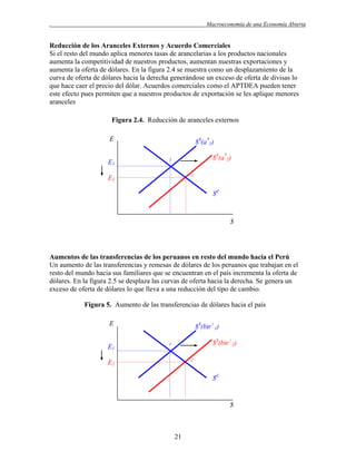 .

Macroeconomía de una Economía Abierta

Reducción de los Aranceles Externos y Acuerdo Comerciales
Si el resto del mundo aplica menores tasas de arancelarias a los productos nacionales
aumenta la competitividad de nuestros productos, aumentan nuestras exportaciones y
aumenta la oferta de dólares. En la figura 2.4 se muestra como un desplazamiento de la
curva de oferta de dólares hacia la derecha generándose un exceso de oferta de divisas lo
que hace caer el precio del dólar. Acuerdos comerciales como el APTDEA pueden tener
este efecto pues permiten que a nuestros productos de exportación se les aplique menores
aranceles
Figura 2.4. Reducción de aranceles externos
E
E1

$S(a*1)
$S(a*2)

1
2

E2

$d

$

Aumentos de las transferencias de los peruanos en resto del mundo hacia el Perú
Un aumento de las transferencias y remesas de dólares de los peruanos que trabajan en el
resto del mundo hacia sus familiares que se encuentran en el país incrementa la oferta de
dólares. En la figura 2.5 se desplaza las curvas de oferta hacia la derecha. Se genera un
exceso de oferta de dólares lo que lleva a una reducción del tipo de cambio.
Figura 5. Aumento de las transferencias de dólares hacia el país
E
E1

$S(btr+1)
$S(btr+2)

1
2

E2

$d

$

21

 