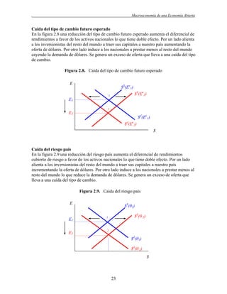 .

Macroeconomía de una Economía Abierta

Caída del tipo de cambio futuro esperado
En la figura 2.8 una reducción del tipo de cambio futuro esperado aumenta el diferencial de
rendimientos a favor de los activos nacionales lo que tiene doble efecto. Por un lado alienta
a los inversionistas del resto del mundo a traer sus capitales a nuestro país aumentando la
oferta de dólares. Por otro lado induce a los nacionales a prestar menos al resto del mundo
cayendo la demanda de dólares. Se genera un exceso de oferta que lleva a una caída del tipo
de cambio.
Figura 2.8. Caída del tipo de cambio futuro esperado
E

$S(Ee1)
$S(Ee2)

1

E1
2

E2

$d(Ee1)
$d(Ee2)
$

Caída del riesgo país
En la figura 2.9 una reducción del riesgo país aumenta el diferencial de rendimientos
cubierto de riesgo a favor de los activos nacionales lo que tiene doble efecto. Por un lado
alienta a los inversionistas del resto del mundo a traer sus capitales a nuestro país
incrementando la oferta de dólares. Por otro lado induce a los nacionales a prestar menos al
resto del mundo lo que reduce la demanda de dólares. Se genera un exceso de oferta que
lleva a una caída del tipo de cambio.
Figura 2.9. Caída del riesgo país
E

$S(θ1)

E1
E2

$S(θ 2)

1

2

$d(θ1)
$d(θ 2)
$

23

 