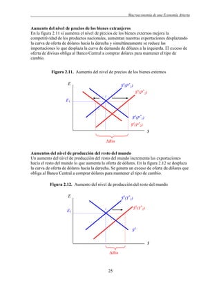 .

Macroeconomía de una Economía Abierta

Aumento del nivel de precios de los bienes extranjeros
En la figura 2.11 si aumenta el nivel de precios de los bienes externos mejora la
competitividad de los productos nacionales, aumentan nuestras exportaciones desplazando
la curva de oferta de dólares hacia la derecha y simultáneamente se reduce las
importaciones lo que desplaza la curva de demanda de dólares a la izquierda. El exceso de
oferta de divisas obliga al Banco Central a comprar dólares para mantener el tipo de
cambio.
Figura 2.11. Aumento del nivel de precios de los bienes externos
E

$S(P*1)
$S(P*2)
1

E1

$d(P*1)
$d(P*2)
$
ΔRin
Aumentos del nivel de producción del resto del mundo
Un aumento del nivel de producción del resto del mundo incrementa las exportaciones
hacia el resto del mundo lo que aumenta la oferta de dólares. En la figura 2.12 se desplaza
la curva de oferta de dólares hacia la derecha. Se genera un exceso de oferta de dólares que
obliga al Banco Central a comprar dólares para mantener el tipo de cambio.
Figura 2.12. Aumento del nivel de producción del resto del mundo
E
E1

$S(Y*1)
$S(Y*2)

1

$d
$
ΔRin

25

 