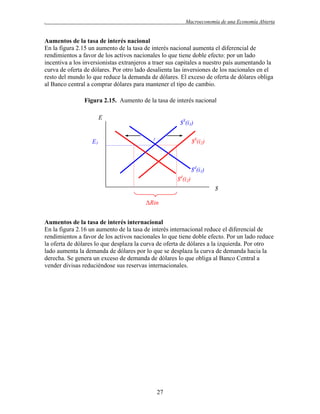 .

Macroeconomía de una Economía Abierta

Aumentos de la tasa de interés nacional
En la figura 2.15 un aumento de la tasa de interés nacional aumenta el diferencial de
rendimientos a favor de los activos nacionales lo que tiene doble efecto: por un lado
incentiva a los inversionistas extranjeros a traer sus capitales a nuestro país aumentando la
curva de oferta de dólares. Por otro lado desalienta las inversiones de los nacionales en el
resto del mundo lo que reduce la demanda de dólares. El exceso de oferta de dólares obliga
al Banco central a comprar dólares para mantener el tipo de cambio.
Figura 2.15. Aumento de la tasa de interés nacional
E

E1

$S(i1)
1

$S(i2)

$d(i1)
$d(i2)
$
ΔRin
Aumentos de la tasa de interés internacional
En la figura 2.16 un aumento de la tasa de interés internacional reduce el diferencial de
rendimientos a favor de los activos nacionales lo que tiene doble efecto. Por un lado reduce
la oferta de dólares lo que desplaza la curva de oferta de dólares a la izquierda. Por otro
lado aumenta la demanda de dólares por lo que se desplaza la curva de demanda hacia la
derecha. Se genera un exceso de demanda de dólares lo que obliga al Banco Central a
vender divisas reduciéndose sus reservas internacionales.

27

 