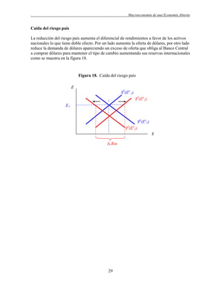 .

Macroeconomía de una Economía Abierta

Caída del riesgo país
La reducción del riesgo país aumenta el diferencial de rendimientos a favor de los activos
nacionales lo que tiene doble efecto. Por un lado aumenta la oferta de dólares, por otro lado
reduce la demanda de dólares apareciendo un exceso de oferta que obliga al Banco Central
a comprar dólares para mantener el tipo de cambio aumentando sus reservas internacionales
como se muestra en la figura 18.

Figura 18. Caída del riesgo país
E
$S(Ee 1)
1

$S(Ee2)

E1

$d(Ee1)
$d(Ee2)
$
Δ Rin

29

 