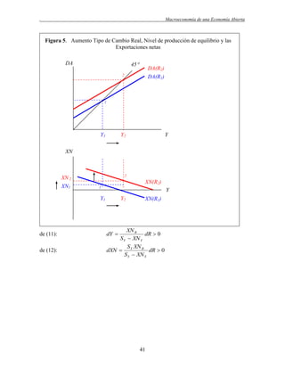 .

Macroeconomía de una Economía Abierta

Figura 5. Aumento Tipo de Cambio Real, Nivel de producción de equilibrio y las
Exportaciones netas
45

DA

DA(R2)
DA(R1)

2

1

Y1

Y2

Y

XN

2

XN 2
XN1

XN(R2)
1

Y

Y1

de (11):
de (12):

Y2

XN(R1)

XN R
dR  0
S Y  XN Y
S XN R
dXN  Y
dR  0
S Y  XN Y

dY 

41

 