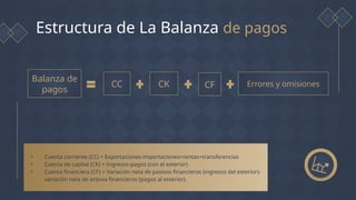 importancia BALANZA DE PAGOS en venezuela | PPTX