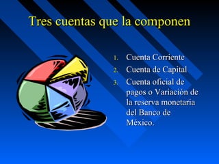 Tres cuentas que la componen
1.
2.
3.

Cuenta Corriente
Cuenta de Capital
Cuenta oficial de
pagos o Variación de
la reserva monetaria
del Banco de
México.

 