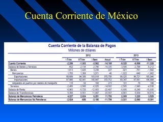 Cuenta Corriente de México

 