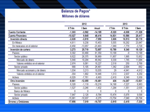 Balanza de pagos  en m xico