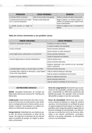 52
DEFINICIONES BÁSICAS
ASTM. Sociedad Americana de Ensayo de
Materiales (American Society for Testing and
Materials).
Calibración. Determinación del valor correc-
to de la lectura de un instrumento, por medi-
ción o comparación de la misma contra un es-
tándar o patrón. Una balanza se calibra me-
diante la utilización de pesas patrón.
Carga lateral. Habilidad de una balanza pa-
ra leer de forma consistente el valor de las
masas, sin importar la posición de las mismas
sobre el platillo de pesaje. En inglés se deno-
mina cornerload.
Error de carga lateral. Desviación que se pre-
senta en los resultados cuando se pesa un ob-
jeto, colocándolo en diferentes posiciones del
platillo de pesaje. Por ejemplo: entre el centro
del platillo y luego en uno de sus bordes.
Error de linealidad. Diferencia que se pre-
senta cuando la balanza se carga de manera
sucesiva, incrementando la cantidad de peso
en igual magnitud hasta lograr su máxima ca-
pacidad, para luego descargarla siguiendo un
proceso análogo al mencionado. Las diferen-
cias que se presentan entre las lecturas obte-
nidas y los valores aritméticos, correspon-
dientes a las pesas utilizadas, se interpretan
como la no-linealidad.
La interfase RS232 no funciona. Cable de interconexión mal ajustado. Verificar la conexión del cable de interconexión.
La pantalla presenta lecturas incomple-
tas o se encuentra bloqueada.
Microprocesador bloqueado. Apagar la balanza y un momento después en-
cenderla. Si la situación persiste, solicitar servicio
técnico al representante.
La pantalla presenta un código de
error.
Verificar los códigos de error en el manual de la
balanza.
PROBLEMA CAUSA PROBABLE REMEDIO
Tabla de errores funcionales y sus posibles causas
Lecturas no reproducibles (histéresis).
ERROR FUNCIONAL
Suciedad en la celda de medición.
La celda de medición mal ensamblada.
Lectura digital avanza continuamente en una dirección. Sistema electrónico defectuoso.
Cambia la temperatura del ambiente.
La balanza no puede calibrarse. Batería de calibración defectuosa.
Sistema electrónico defectuoso.
Celda de medición ensamblada de forma incorrecta.
La pantalla digital en blanco o muestra signos sin sentido. Sistema electrónico defectuoso.
La pantalla indica condición de sobrecarga o carga negativa
sin que exista carga aplicada.
Celda de medición dañada por sobrecarga.
Celda de medición ensamblada de forma errónea.
Lecturas no lineales. Sistema electrónico defectuoso.
Sistema mecánico en malas condiciones.
La lectura digital avanza y retrocede continuamente. Celda de medición sucia.
Sistema electrónico defectuoso.
Problemas ambientales como corrientes de aire, electricidad
estática o vibraciones.
CAUSA PROBABLE
 