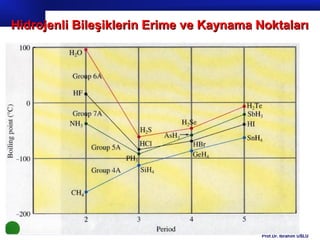 Hidrojenli Bileşiklerin Erime ve Kaynama Noktaları




                                          Prof.Dr. İbrahim USLU
 