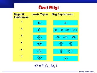 Özet Bilgi
Değerlik       Lewis Yapısı   Bağ Yapılanması
Elektronları
     1

     4

     5

     6

     6

     7


                 X* = F, Cl, Br, I
                                                Prof.Dr. İbrahim USLU
 
