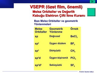 VSEPR (özet film, önemli)
 Melez Orbitaller ve Değerlik
 Kabuğu Elektron Çifti İtme Kuramı
  Bazı Melez Orbitaller ve geometrik
  Yönlenmeleri
  Melez      Geometrik         Örnek
  Orbitaller Yönlenme
  sp         Doğrusal          BeCl2

  sp2        Üçgen düzlem      BF3

  sp3        Dörtyüzlü         CH4

  sp3d       Üçgen-bipiramit   PCl5

  sp3d2      Sekizyüzlü        SF6

                                       Prof.Dr. İbrahim USLU
 