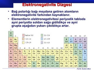 Elektronegativite Dizgesi
• Bağ polarlığı bağı meydana getiren atomların
  elektronegativite farkından kaynaklanır.
• Elementlerin elektronegativitesi periyodik tabloda
  ayni periyotta soldan sağa gidildikçe ve ayni
  grupta aşağıdan yukarı çıkıldıkça artar.




                                              Prof.Dr. İbrahim USLU
 
