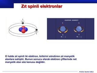 Zıt spinli elektronlar




O halde zıt spinli iki elektron, birbirini söndüren zıt manyetik
alanlara sahiptir. Bunun sonucu olarak elektron çiftlerinde net
manyetik alan söz konusu değildir.


                                                                   Prof.Dr. İbrahim USLU
 