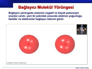 Bağlayıcı Molekül Yörüngesi
Bağlayıcı yörüngede sistemin negatif ve büyük potansiyel
enerjisi vardır, yani iki çekirdek arasında elektron yoğunluğu
fazladır ve elektronlar bağlayıcı ödevini görür.




                                                        Prof.Dr. İbrahim USLU
 