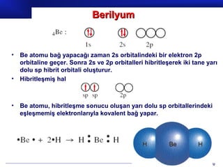 Berilyum


•   Be atomu bağ yapacağı zaman 2s orbitalindeki bir elektron 2p
    orbitaline geçer. Sonra 2s ve 2p orbitalleri hibritleşerek iki tane yarı
    dolu sp hibrit orbitali oluşturur.
•   Hibritleşmiş hal



•   Be atomu, hibritleşme sonucu oluşan yarı dolu sp orbitallerindeki
    eşleşmemiş elektronlarıyla kovalent bağ yapar.




                                                               Prof.Dr. İbrahim USLU
 