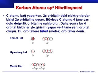 Karbon Atomu sp3 Hibritleşmesi
• C atomu bağ yaparken, 2s orbitalindeki elektronlardan
  birisi 2p orbitaline geçer. Böylece C atomu 4 tane yarı
  dolu değerlik orbitaline sahip olur. Daha sonra bu 4
  orbital birbirleriyle girişim yapar ve 4 tane yeni orbital
  oluşur. Bu orbitallere hibrit (melez) orbitaller denir.

     Temel Hal




     Uyarılmış hal




     Melez Hal
                                                     Prof.Dr. İbrahim USLU
 