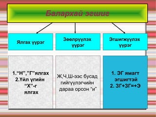 Балархай эгшиг Ялгах үүрэг Зөөлрүүлэх  үүрэг Эгшигжүүлэх  үүрэг 1.“Н”,”Г”ялгах 2.Үйл үгийн  “ Х”-г ялгах Ж,Ч,Ш-ээс бусад  гийгүүлэгчийн  дараа орсон “и” 1. ЭГ ямагт эгшигтэй 2. ЗГ+ЗГ=+Э 