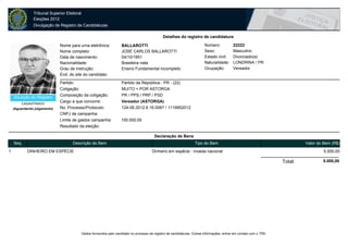 Tribunal Superior Eleitoral
               Eleições 2012
               Divulgação de Registro de Candidaturas

                                                                                                  Detalhes do registro de candidatura

                              Nome para urna eletrônica:               BALLAROTTI                                            Número:            22222
                              Nome completo:                           JOSÉ CARLOS BALLAROTTI                                Sexo:              Masculino
                              Data de nascimento:                      04/10/1951                                            Estado civil:      Divorciado(a)
                              Nacionalidade:                           Brasileira nata                                       Naturalidade:      LONDRINA / PR
                              Grau de instrução:                       Ensino Fundamental incompleto                         Ocupação:          Vereador
                              End. do site do candidato:

                              Partido:                                 Partido da República - PR - (22)
                              Coligação:                               MUITO + POR ASTORGA
                              Composição da coligação:                 PR / PPS / PRP / PSD
    Situação do Registro
                              Cargo a que concorre:                    Vereador (ASTORGA)
        CADASTRADO
    (Aguardando julgamento)   No. Processo/Protocolo:                  124-06.2012.6.16.0067 / 1119952012
                              CNPJ de campanha:
                              Limite de gastos campanha:              100.000,00
                              Resultado da eleição:

                                                                                            Declaração de Bens
    Seq.                             Descrição do Bem                                                                  Tipo do Bem                                                Valor do Bem (R$)
1           DINHEIRO EM ESPÉCIE                                                            Dinheiro em espécie - moeda nacional                                                            5.000,00

                                                                                                                                                                         Total:           5.000,00




                                             Dados fornecidos pelo candidato no processo de registro de candidaturas. Outras informações, entrar em contato com o TRE.
 