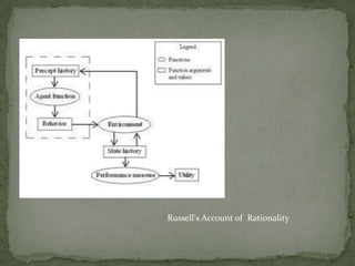Russell's Account of  Rationality