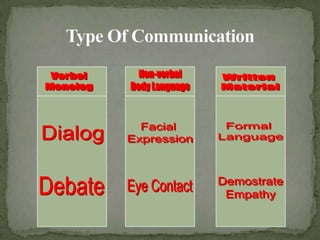 Type Of CommunicationNon-verbalBody LanguageVerbelMonologWritten MaterialFacial ExpressionFormal LanguageDialogDebateDemostrateEmpathyEye Contact