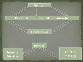 SenderPersonal         Physical      EsmanticBlocked MessageReceiverFiltered MessageIncorrectMessage