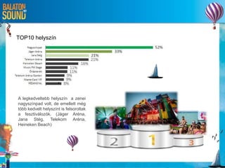 A legkedveltebb helyszín a zenei
nagyszínpad volt, de emellett még
több kedvelt helyszínt is felsoroltak
a fesztiválozók. (Jáger Aréna,
Jana Stég, Telekom Aréna,
Heineken Beach)
TOP10 helyszín
 