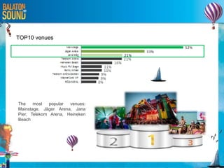 The most popular venues:
Mainstage, Jäger Arena, Jana
Pier, Telekom Arena, Heineken
Beach
TOP10 venues
 