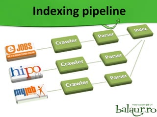 Indexing pipeline ... URLs HTML Thrift jobs