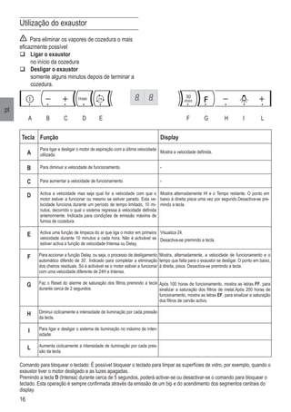 16
pt
Utilização do exaustor
Para eliminar os vapores de cozedura o mais
eficazmente possível
	Ligar o exaustor
	 no início da cozedura
	Desligar o exaustor
	 somente alguns minutos depois de terminar a
cozedura.
Tecla Função Display
A
Para ligar e desligar o motor de aspiração com a última velocidade
utilizada.
Mostra a velocidade definida.
B Para diminuir a velocidade de funcionamento. -
C Para aumentar a velocidade de funcionamento. -
D Activa a velocidade max seja qual for a velocidade com que o
motor estiver a funcionar ou mesmo se estiver parado. Esta ve-
locidade funciona durante um período de tempo limitado, 10 mi-
nutos, decorrido o qual o sistema regressa à velocidade definida
anteriormente. Indicada para condições de emissão máxima de
fumos de cozedura.
Mostra alternadamente HI e o Tempo restante. O ponto em
baixo à direita pisca uma vez por segundo.Desactiva-se pre-
mindo a tecla.
E Activa uma função de limpeza do ar que liga o motor em primeira
velocidade durante 10 minutos a cada hora. Não é activável se
estiver activa a função de velocidade Intensa ou Delay.
Visualiza 24.
Desactiva-se premindo a tecla.
F Para accionar a função Delay, ou seja, o processo de desligamento
automático diferido de 30’. Indicado para completar a eliminação
dos cheiros residuais. Só é activável se o motor estiver a funcionar
com uma velocidade diferente de 24H e Intensa.
Mostra, alternadamente, a velocidade de funcionamento e o
tempo que falta para o exaustor se desligar. O ponto em baixo,
à direita, pisca. Desactiva-se premindo a tecla.
G Faz o Reset do alarme de saturação dos filtros premindo a tecla
durante cerca de 2 segundos.
Após 100 horas de funcionamento, mostra as letras FF, para
sinalizar a saturação dos filtros de metal.Após 200 horas de
funcionamento, mostra as letras EF, para sinalizar a saturação
dos filtros de carvão activo.
H Diminui ciclicamente a intensidade de iluminação por cada pressão
da tecla.
I Para ligar e desligar o sistema de iluminação no máximo de inten-
sidade.
L Aumenta ciclicamente a intensidade de iluminação por cada pres-
são da tecla.
Comando para bloquear o teclado: É possível bloquear o teclado para limpar as superfícies de vidro, por exemplo, quando o
exaustor tiver o motor desligado e as luzes apagadas.
Premindo a tecla D (Intensa) durante cerca de 5 segundos, poderá activar-se ou desactivar-se o comando para bloquear o
teclado. Esta operação é sempre confirmada através da emissão de um bip e do acendimento dos segmentos centrais do
display.
� � � � � � � � � �
 