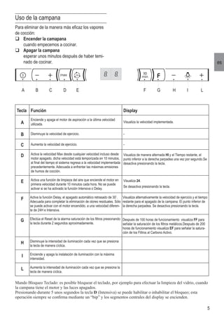 5
es
Uso de la campana
Para eliminar de la manera más eficaz los vapores
de cocción:
q	Encender la camapana
	 cuando empecemos a cocinar.
q	Apagar la campana
	 esperar unos minutos después de haber temi-
nado de cocinar.
Tecla Función Display
A
Enciende y apaga el motor de aspiración a la última velocidad
utilizada.
Visualiza la velocidad implementada.
B Disminuye la velocidad de ejercicio. -
C Aumenta la velocidad de ejercicio. -
D Activa la velocidad Max desde cualquier velocidad incluso desde
motor apagado, dicha velocidad está temporizada en 10 minutos,
al final del tiempo el sistema regresa a la velocidad implementada
precedentemente. Adecuada a enfrentar las máximas emisiones
de humos de cocción.
Visualiza de manera alternada HI y el Tiempo restante, el
punto inferior a la derecha parpadea una vez por segundo.Se
desactiva presionando la tecla.
E Activa una función de limpieza del aire que enciende el motor en
primera velocidad durante 10 minutos cada hora. No se puede
activar si se ha activado la función Intensiva o Delay.
Visualiza 24.
Se desactiva presionando la tecla.
F Activa la función Delay, el apagado automático retrasado de 30’.
Adecuada para completar la eliminación de olores residuales. Sólo
se puede activar con el motor encendido, a una velocidad diferen-
te de 24H e Intensiva.
Visualiza alternativamente la velocidad de ejercicio y el tiempo
restante para el apagado de la campana. El punto inferior de
la derecha parpadea. Se desactiva presionando la tecla.
G Efectúa el Reset de la alarma saturación de los filtros presionando
la tecla durante 2 segundos aproximadamente.
Después de 100 horas de funcionamiento visualiza FF para
señalar la saturación de los filtros metálicos.Después de 200
horas de funcionamiento visualiza EF para señalar la satura-
ción de los Filtros al Carbono Activo.
H Disminuye la intensidad de iluminación cada vez que se presiona
la tecla de manera cíclica.
I Enciende y apaga la instalación de iluminación con la máxima
intensidad.
L Aumenta la intensidad de iluminación cada vez que se presiona la
tecla de manera cíclica.
Mando Bloqueo Teclado: es posible bloquear el teclado, por ejemplo para efectuar la limpieza del vidrio, cuando
la campana tiene el motor y las luces apagados.
Presionando durante 5 unos segundos la tecla D (Intensiva) se puede habilitar o inhabilitar el bloqueo; esta
operación siempre se confirma mediante un “bip” y los segmentos centrales del display se encienden.
� � � � � � � � � �
 