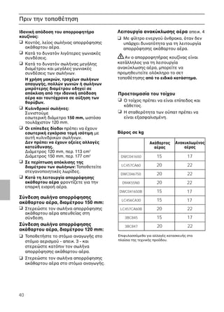 40
Πριν την τοποθέτηση
Ιδανική απ δοση του απορροφητήρα
κουζίνας:
❑ Κοντ ς, λείος σωλήνας απορρ φησης
ακάθαρτου αέρα.
❑ Κατά το δυνατ ν λιγ τερες γωνιακές
συνδέσεις.
❑ Κατά το δυνατ ν σωλήνας µεγάλης
διαµέτρου και µεγάλες γωνιακές
συνδέσεις των σωλήνων.
Η χρήση µακριών, τραχέων σωλήνων
απαγωγής, πολλών γωνιών ή σωλήνων
µικρ τερης διαµέτρου οδηγεί σε
απ κλιση απ την ιδανική απ δοση
αέρα και ταυτ χρονα σε αύξηση των
θορύβων.
❑ Κυλινδρικοί σωλήνες:
Συνιστούµε
εσωτερική διάµετρο 150 mm, ωστ σο
τουλάχιστον 120 mm.
❑ Οι επίπεδες δίοδοι πρέπει να έχουν
εσωτερική εγκάρσια τοµή ισ τιµη µε
αυτή κυλινδρικών σωλήνων.
∆εν πρέπει να έχουν οξείες αλλαγές
κατεύθυνσης.
∆ιάµετρος 120 mm, περ. 113 cm2
∆ιάµετρος 150 mm, περ. 177 cm2
❑ Σε περίπτωση απ κλισης της
διαµέτρου των σωλήνων: Τοποθετείτε
στεγανοποιητικές λωρίδες.
❑ Κατά τη λειτουργία απορρ φησης
ακάθαρτου αέρα φροντίζετε για την
επαρκή εισροή αέρα.
Σύνδεση σωλήνα απορρ φησης
ακάθαρτου αέρα, διαµέτρου 150 mm:
❑ Στερεώστε τον σωλήνα απορρ φησης
ακάθαρτου αέρα απευθείας στη
σύνδεση.
Σύνδεση σωλήνα απορρ φησης
ακάθαρτου αέρα, διαµέτρου 120 mm:
❑ Τοποθετήστε το στ µιο αναγωγής στο
στ µιο αερισµού - απεικ. 3 - και
στερεώστε κατ πιν τον σωλήνα
απορρ φησης ακάθαρτου αέρα.
❑ Στερεώστε τον σωλήνα απορρ φησης
ακάθαρτου αέρα στο στ µιο αναγωγής.
Λειτουργία ανακύκλωσης αέρα απεικ. 4
❑ Με φίλτρο ενεργού άνθρακα, ταν δεν
υπάρχει δυνατ τητα για τη λειτουργία
απορρ φησης ακάθαρτου αέρα.
ṇΑν ο απορροφητήρας κουζίνας είναι
κατάλληλος για τη λειτουργία
ανακύκλωσης αέρα, µπορείτε να
προµηθευτείτε ολ κληρο το σετ
τοποθέτησης απ το ειδικ κατάστηµα.
Προετοιµασία του τοίχου
❑ Ο τοίχος πρέπει να είναι επίπεδος και
κάθετος.
❑ Η σταθερ τητα των ούπατ πρέπει να
είναι εξασφαλισµένη.
Βάρος σε kg
Επιφυλασσ µεθα για αλλαγές κατασκευής στα
πλαίσια της τεχνικής προ δου.
Ακάθαρτος
αέρας
Ανακυκλωµένος
αέρας
1715DWC041650
2220LC457CA60
2220DWC046750
2220D94K55N0
1715DWC041650B
1715LC456CA30
2220LC457CA60B
17153BC845
22203BC847
 