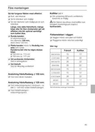 45
Före monteringen
Så här fungerar ﬂäkten mest effektivt:
❑ Kort, slät imkanal.
❑ Så få rörkrökar som möjligt.
❑ Så stor diameter som möjligt på rör och
rörkrökar.
Långa, icke släta frånluftsrör, många
böjar eller för liten rördiameter gör att
effekten inte blir optimal samtidigt
som bullret ökar.
❑ Runda kanaler:
Vi rekommenderar
inre diameter 150 mm,
dock minst 120 mm.
❑ Platta kanaler måste ha likvärdig inre
area som runda.
Kanalerna bör inte ha några skarpa
böjar.
l 120 mm ca. 113 cm2
l 150 mm ca. 177 cm2
❑ Vid avvikande rördiameter:
Sätt in tätningslister.
❑ Vid frånluft:
Sörj för tillräcklig ventilation!
Anslutning frånluftsslang l 150 mm:
❑ Fäst röret direkt i kanalen.
Anslutning frånluftsslang l 120 mm:
❑ Fäst reduceringsstycket i rörstosen – se
bild 3 – och fäst sedan frånluftsslangen.
❑ Fäst frånluftsslangen i
reduceringsstycket.
Kolﬁlter bild 4
❑ Om anslutning till husets ventilations-
kanal inte är möjlig.
ṇOm ﬂäkten ska drivas med kolﬁlter kan
komplett monteringssats köpas i
fackhandeln.
Förberedelser i väggen
❑ Väggen måste vara plan och lodrät.
❑ Pluggarna måste sitta fast ordentligt.
Vikt i kg:
Rätt till tekniska ändringar förbehålles.
Frånluft Kolﬁlter
1715DWC041650
2220LC457CA60
2220DWC046750
2220D94K55N0
1715DWC041650B
1715LC456CA30
2220LC457CA60B
17153BC845
22203BC847
 